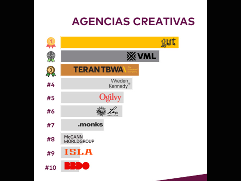 Gut, VML y Terán TBWA, en el podio del ranking.