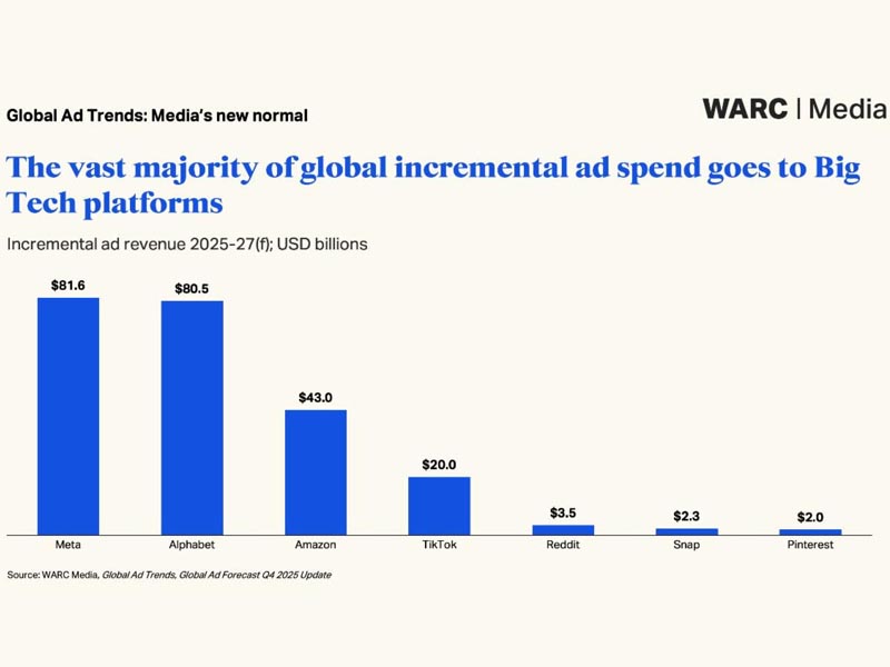 Alphabet, Amazon y Meta tienen una participación de mercado combinada del 56,1%.