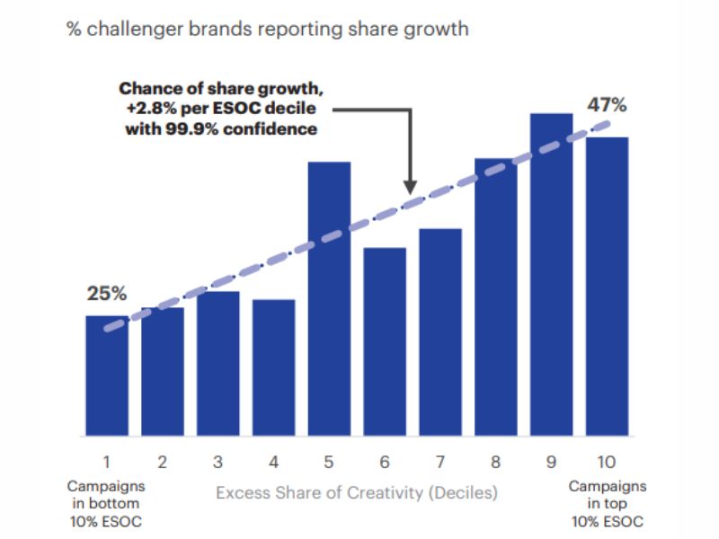 Las campañas de marcas desafiantes con un mayor Exceso de Participación Creativa (ESOC) tienen más probabilidades de reportar crecimiento de participación de mercado.