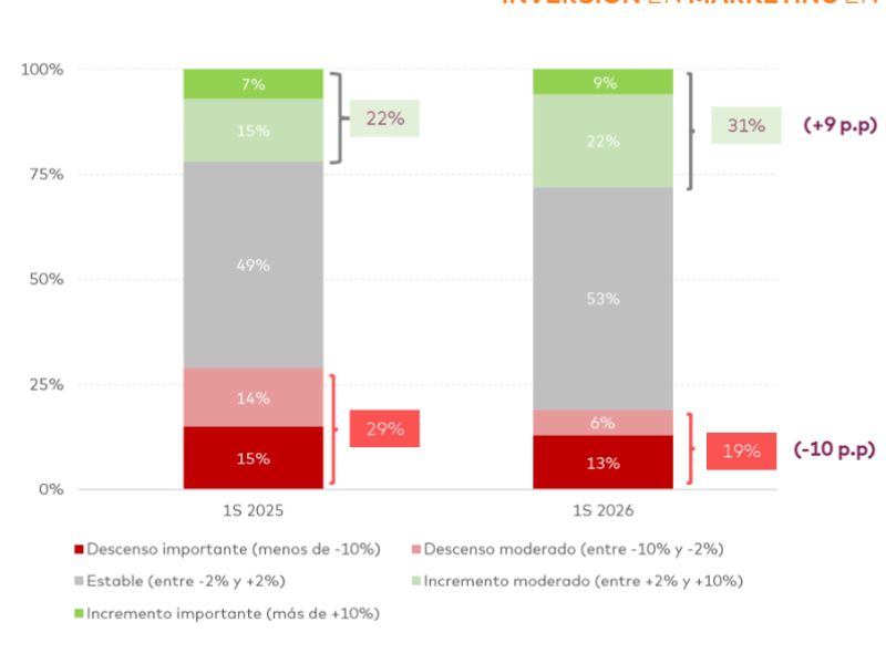 Aumenta hasta el 31% el porcentaje de profesionales que predice un aumento en la inversión. Son +9 p.p. respecto a las perspectivas en el arranque de 2025. También crece el número de responsables que apuntan estabilidad; un 53% versus el 49% del año anterior..