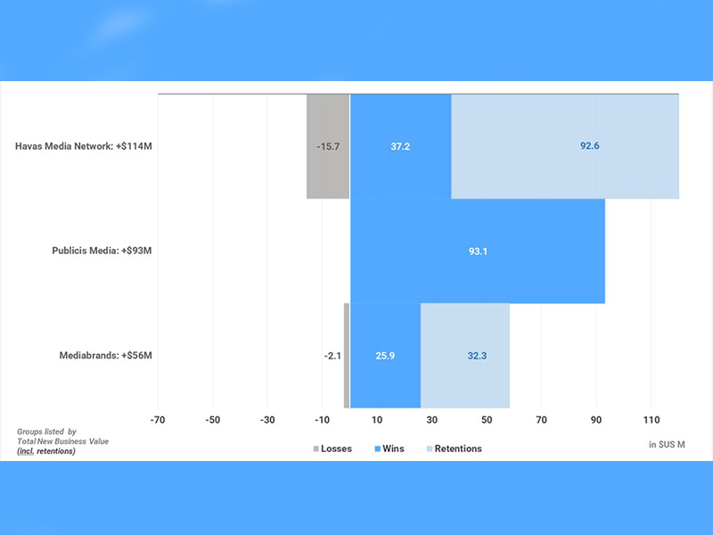 Havas Media, Publicis Media y Mediabrands ocupan el podio.