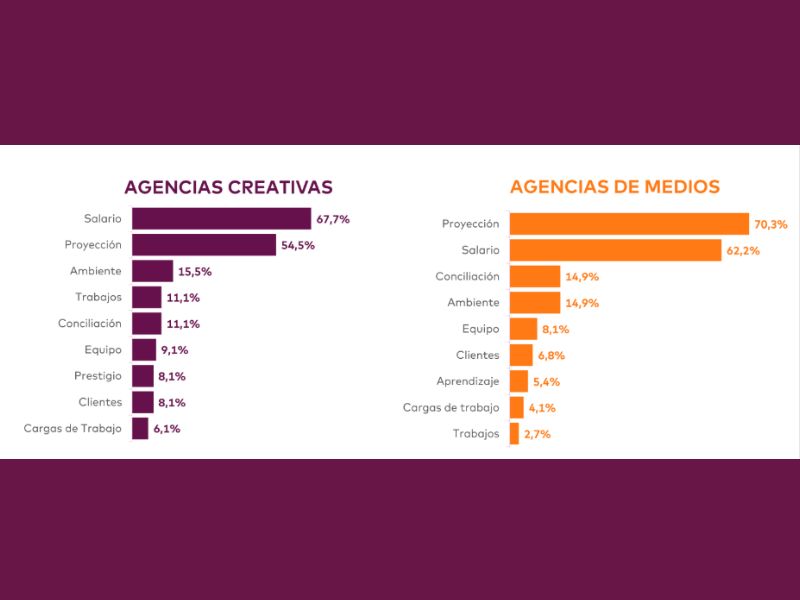 El salario es el principal driver en las agencias creativas y la proyección lo es en las de medios. Otros aspectos relevantes son el ambiente laboral, la conciliación, el equipo de la agencia o los trabajos realizados por la agencia.