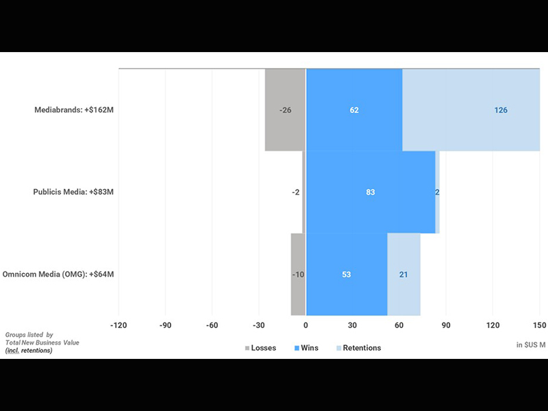 En total, COMvergence analizó 61 movimientos y retenciones de cuentas de medios en México, que representaron una inversión de 586 millones de dólares.