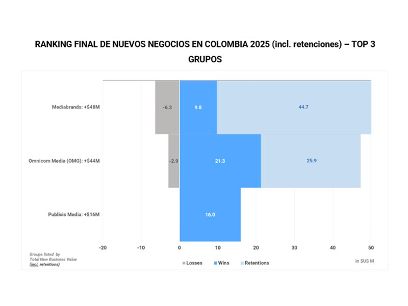 Mediabrands, Omnicom Media y Publicis Media ocupan el podio de grupos en Colombia.