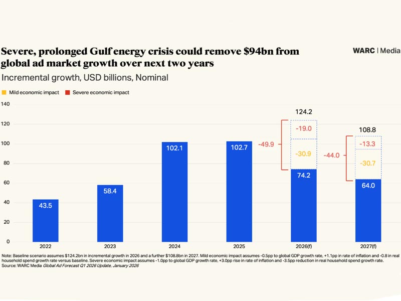 Las últimas proyecciones globales de Warc se basan en datos agregados de cien mercados de todo el mundo.