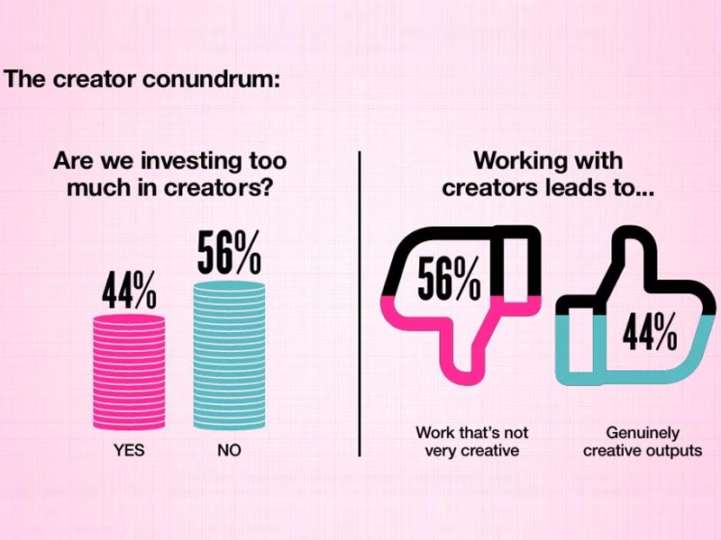 En “Contagious Radar 2026” se analiza lo que opinan los CMO de los creadores de contenidos.