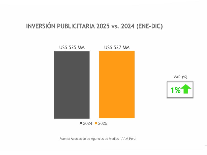 En 2025 hubo crecimiento en cada trimestre.