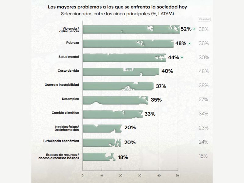 El aumento del costo de vida y las crisis sistémicas siguen acumulando presión sobre los consumidores.