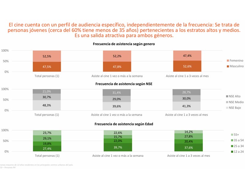 El público que asiste al cine es predominantemente joven.
