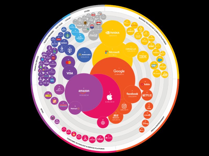 Por primera vez en la historia, tres marcas han superado simultáneamente el umbral del billón de dólares: Google (Nº 1: 1,5 billones de dólares USA), Microsoft (Nº3: 1,1 billones de dólares USA) y Amazon (Nº4: 1,0 billón de dólares USA), que se unen a Apple (Nº2: 1,4 billones de dólares USA) que lo viene haciendo desde 2024.