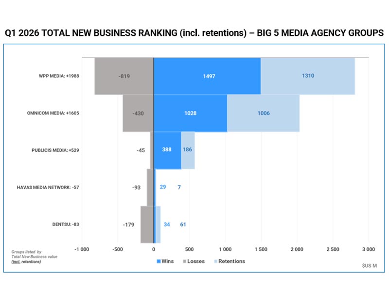 WPP Media, Omnicom Media Group y Publicis Media ocupan el podio de nuevos negocios a nivel global.