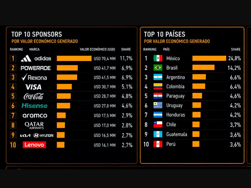 Entre las marcas con mayor participación se destacaron Adidas, Powerade, Rexona, Visa y Coca-Cola, mientras que México, Brasil y Argentina lideraron el ranking de mercados con mayor generación de valor económico dentro de la región.