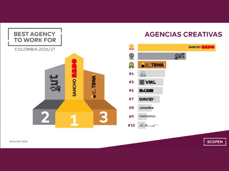  Sancho BBDo, Gut y TBWA, en el podio del ranking de agencias creativas.