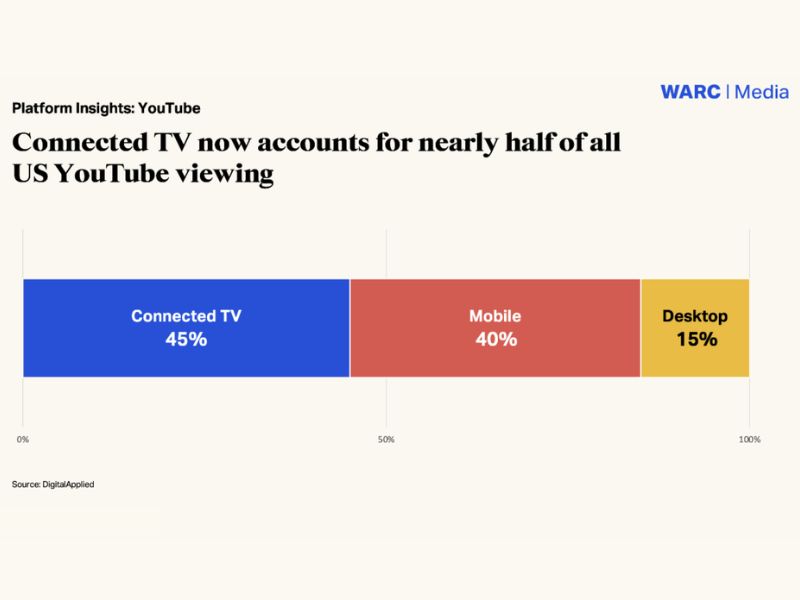 En Estados Unidos, las Connected TV ya representan el 45% del tiempo total de visualización, con sesiones promedio superiores a 45 minutos y tasas de finalización superiores al 95%.