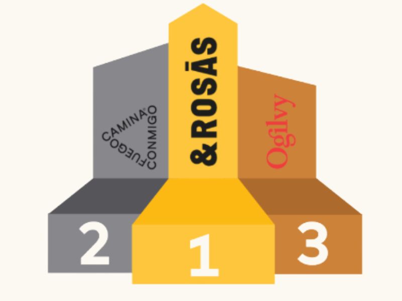 &Rosás, Fuego camino conmigo y Olgilvy encabezan el Top 3 de agencias creativas en España. 