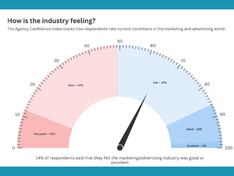 Según una nueva encuesta de Ad Age , solo el 14% de los marketers y la publicidad valoran positivamente la salud del sector.