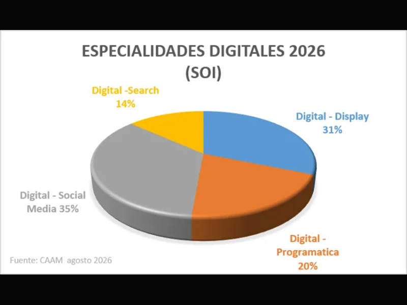 Digital supera el 50% del share total, con Social Media y Display a la cabeza.