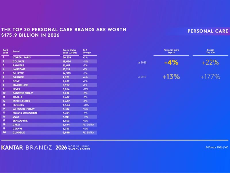 El ranking del Kantar BrandZ Global 2026 confirma que el sector Personal Care ya no compite solo por funcionalidad o precio. 