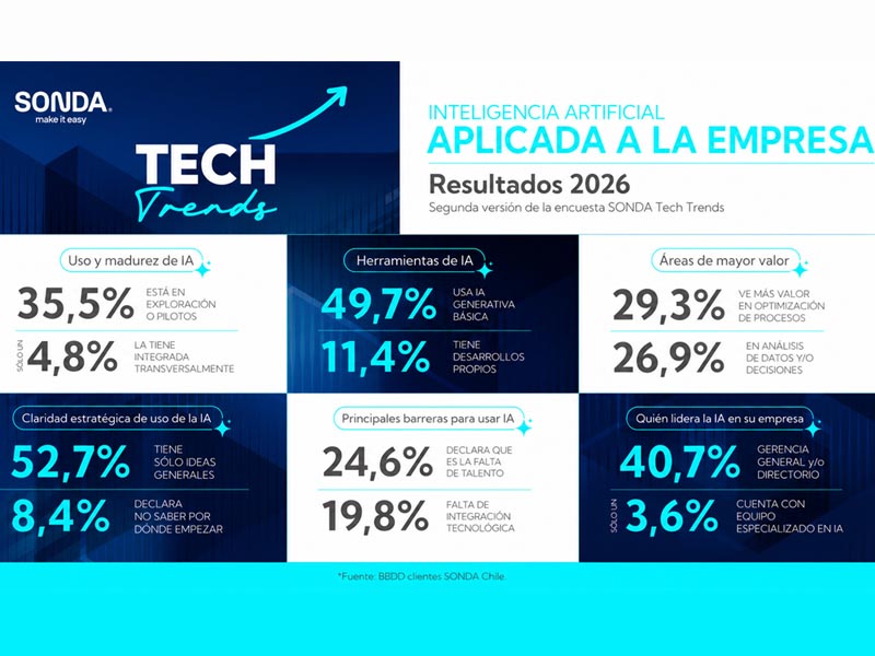 El liderazgo de las iniciativas de IA sigue concentrado en la gerencia general o el directorio, por sobre las áreas técnicas o especializadas.
