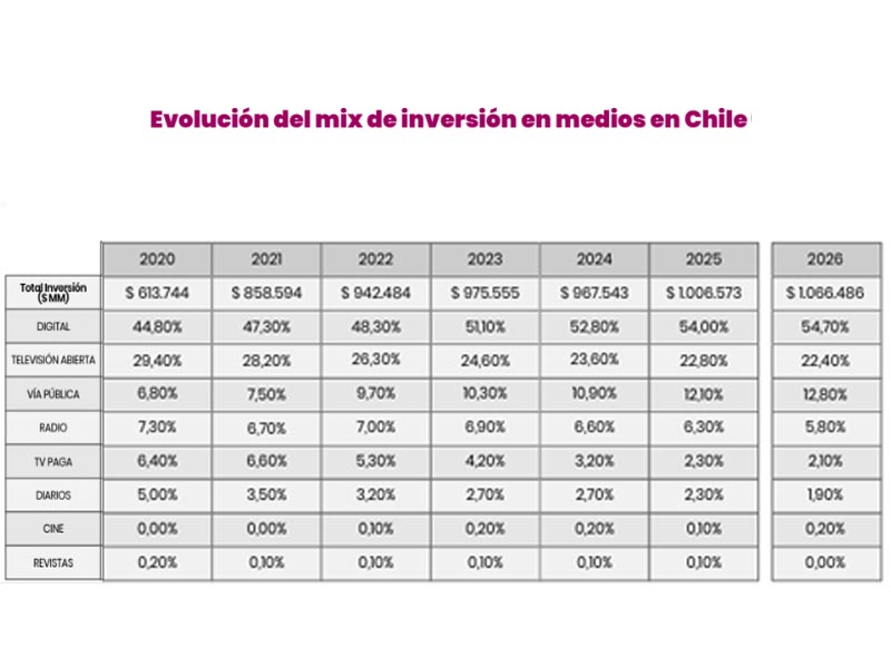 Digital concentra más de la mitad de la inversión.