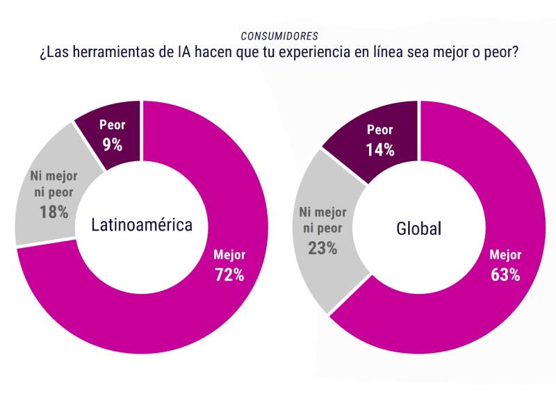La comparación entre América Latina y el resto del mundo, en la postura de los consumidores ante la inteligencia artificial, también plantea diferencias.