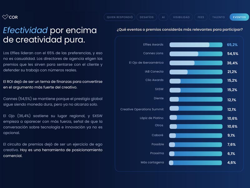 El resultado posiciona a Effie como el premio con mayor nivel de reconocimiento dentro de la muestra relevada.