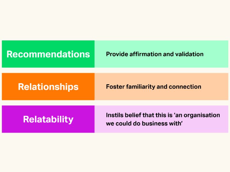 Estimular, cultivar y comunicar las tres R’s (recommendations: proveer información, relationships: afianzar vínculos, relatability: mostrar realidad donde el comprador se puede reconocer) debe ser la prioridad de todo CMO. 