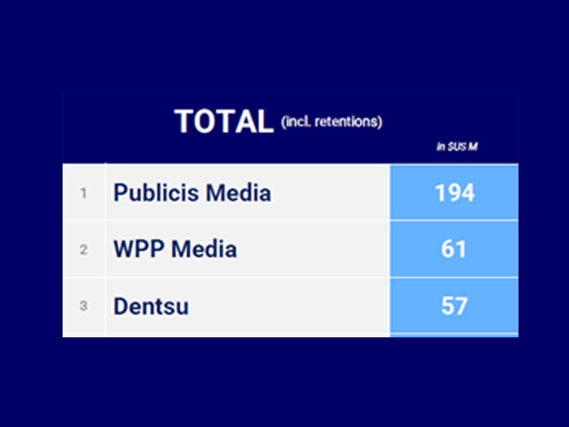 Entre los grandes grupos de agencias de medios, Publicis Media encabeza el ranking regional con un valor total de negocio de 194 millones de dólares.