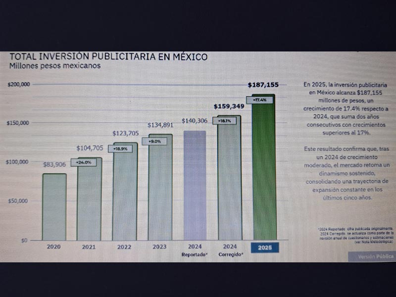 La publicidad mexicana tiene una evolución constante en los últimos cinco años.
