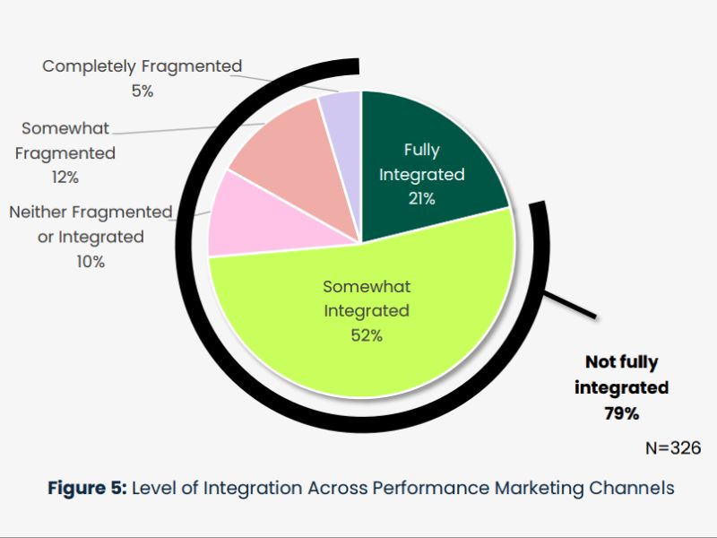 Solo el 21 % de los encuestados califica sus canales de marketing de rendimiento como totalmente integrados; esto significa que la gran mayoría (79 %) carece de una visión completa y unificada de su audiencia en todo el ecosistema de medios fragmentado.