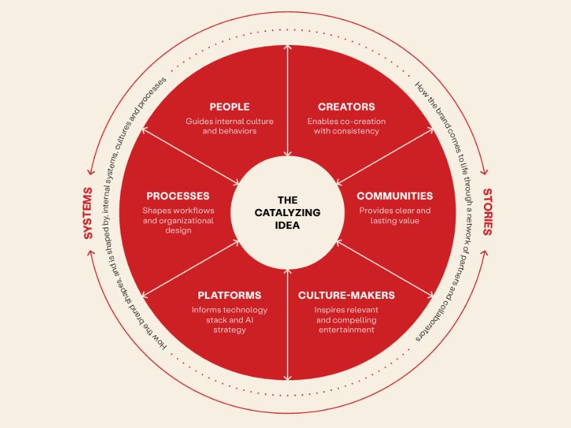 Construir marcas que conecten con las audiencias, los agentes y los algoritmos implica integrar la marca profundamente en los sistemas, las herramientas y los procesos, así como en el corazón y la mente de los empleados.