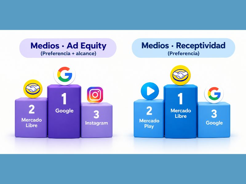 La investigación muestra que Google lidera el ranking de Ad Equity, el indicador que combina cuánto ve la gente la publicidad de un medio y cómo la valora, mientras que Mercado Libre encabeza el de receptividad, que mide dónde los usuarios están más abiertos a los anuncios.