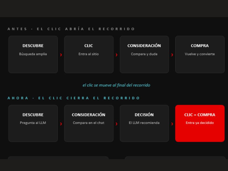 El gráfico ilustra cómo la inteligencia artificial modifica el recorrido de compra. Mientras que antes el clic marcaba el ingreso al sitio y precedía a la conversión, ahora la recomendación de un LLM puede cerrar el proceso con una decisión de compra ya tomada.