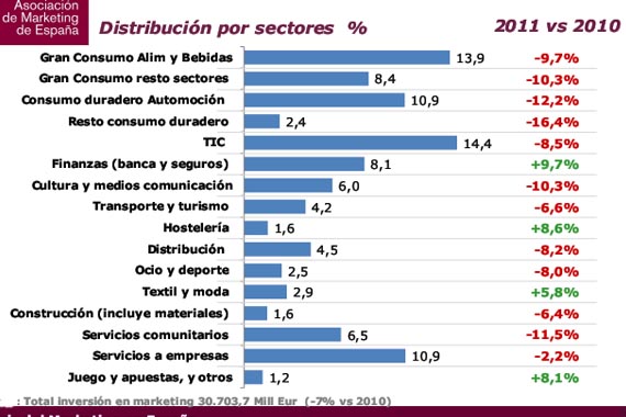 El 2 9 Por Ciento Del Pbi Espanol Proviene Del Marketing Adlatina